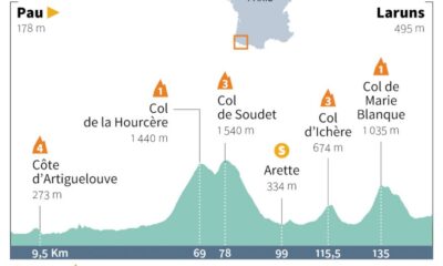 tour-de-france:-depart-de-la-9e-etape,-encore-dans-les-pyrenees