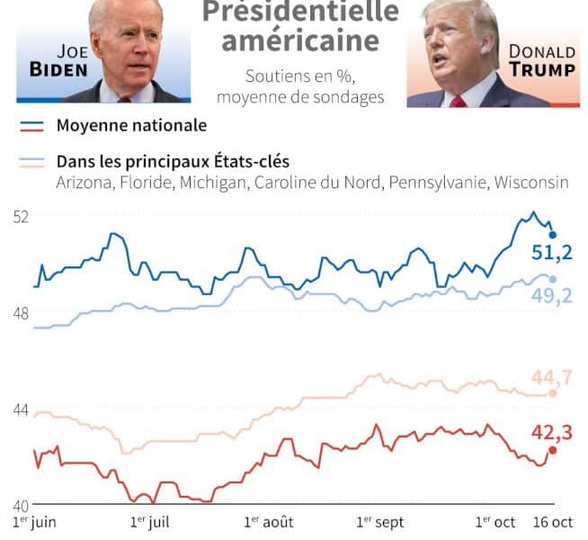 biden-devant-trump:-les-sondages-plus-fiables-qu&rsquo;en-2016?