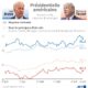 biden-devant-trump:-les-sondages-plus-fiables-qu&rsquo;en-2016?