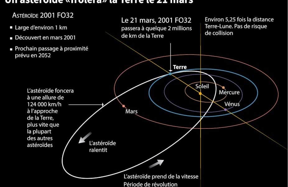 un-gros-asteroide-s&rsquo;apprete-a-froler-la-terre,-a-plus-de-deux-millions-de-kilometres