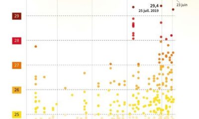 La canicule écrase la France deux tiers du territoire en alerte maximale