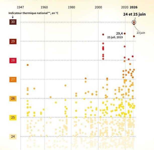 La canicule écrase la France deux tiers du territoire en alerte maximale