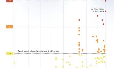 Nuits infernales et premiers décès la canicule frappe la France de plein fouet