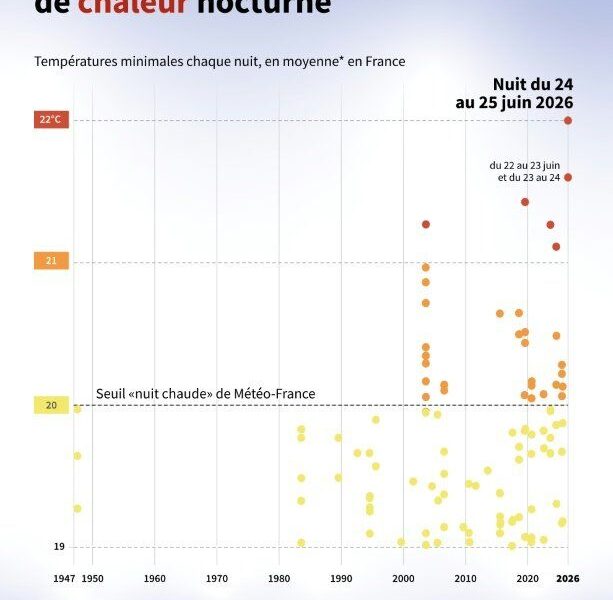 Nuits infernales et premiers décès la canicule frappe la France de plein fouet
