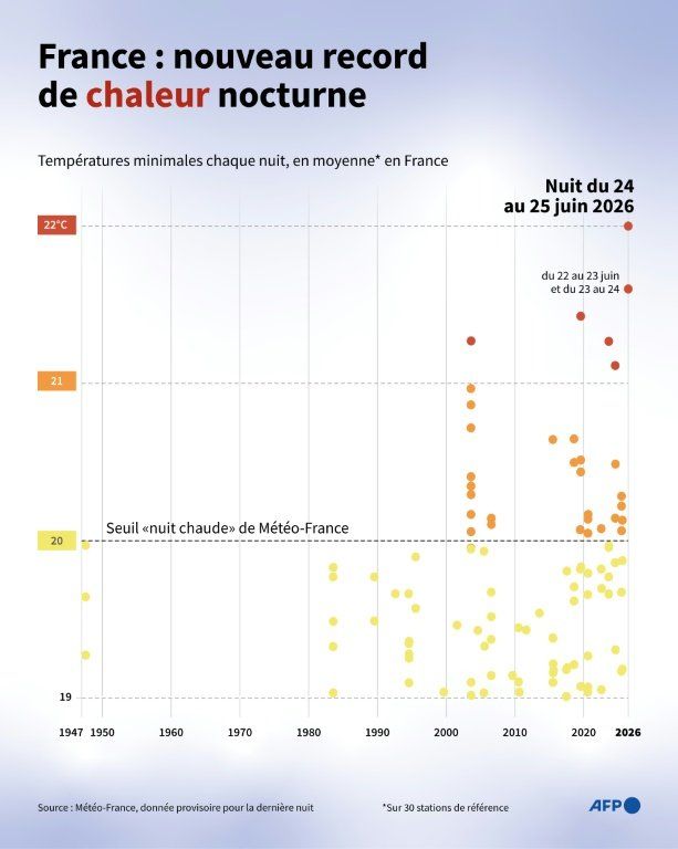 Nuits infernales et premiers décès la canicule frappe la France de plein fouet