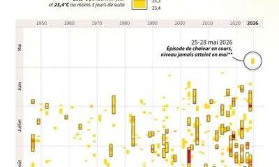 La France sous une chaleur intense dès mercredi, possible première vague de chaleur de 2026