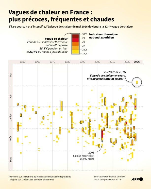 La France sous une chaleur intense dès mercredi, possible première vague de chaleur de 2026