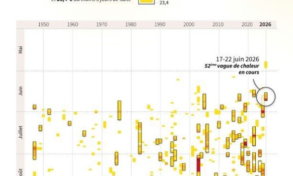 La canicule fait fondre les records et contraint le gouvernement à un plan d'urgence sanitaire