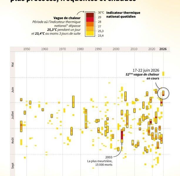 La canicule fait fondre les records et contraint le gouvernement à un plan d'urgence sanitaire