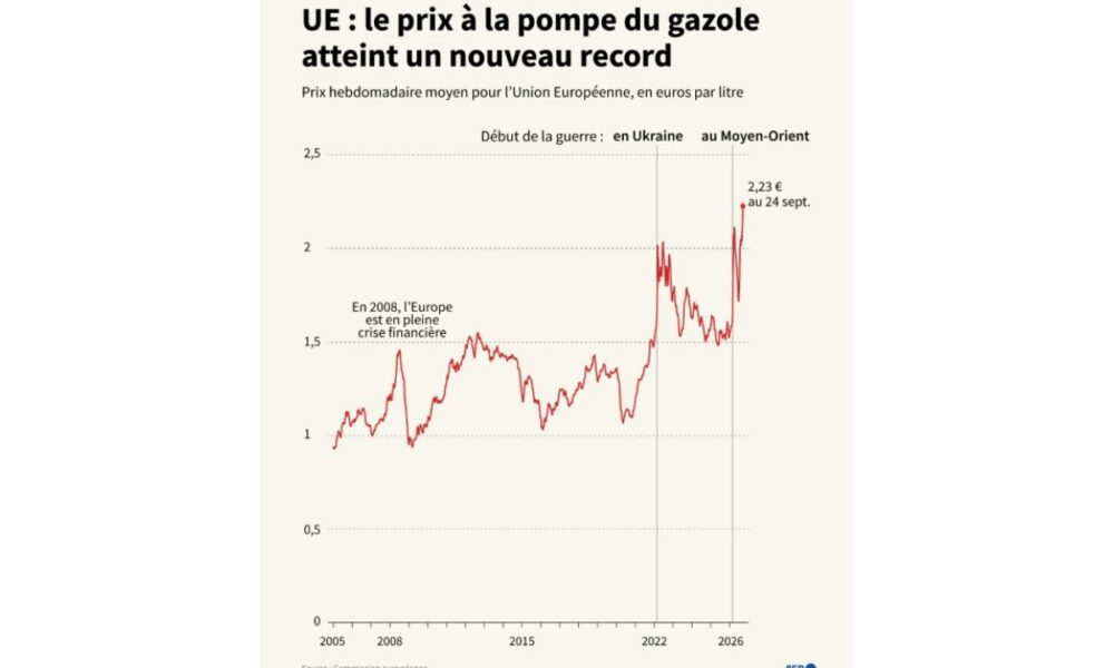 Le pétrole s'envole, les espoirs d'un rapprochement entre Washington et Téhéran s'éloignent